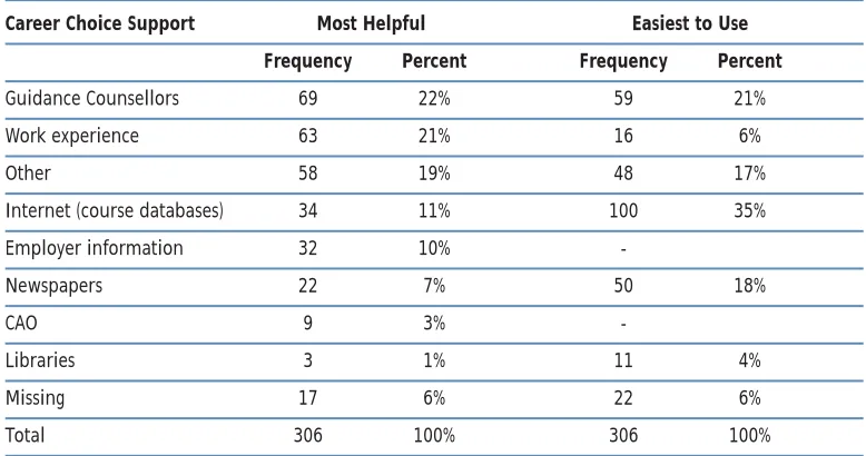 FIGURE 4.6: Most Helpful and 'Easiest to Use' Forms of Career Choice Support 