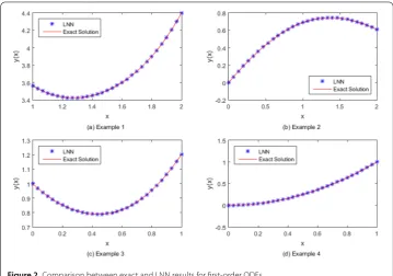 Figure 2 Comparison between exact and LNN results for ﬁrst-order ODEs