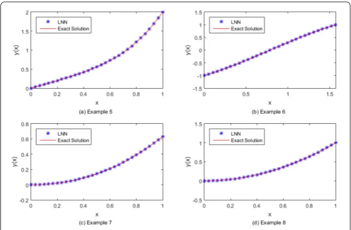 Figure 4 Comparison between exact and LNN results for second-order ODEs