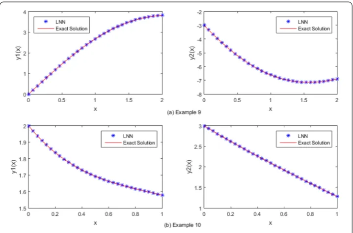 Figure 6 Comparison between exact and LNN results for SODE