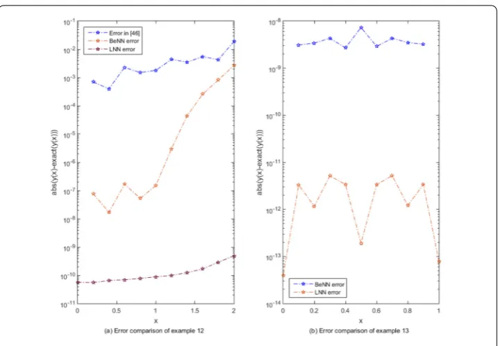 Figure 9 Error comparison of Examples 12 and 13
