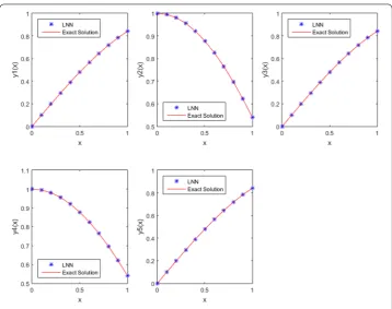 Figure 10 Comparison between exact and LNN results of Example 14