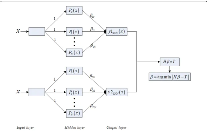 Figure 1 Neural network model for SODE based on Legendre polynomial
