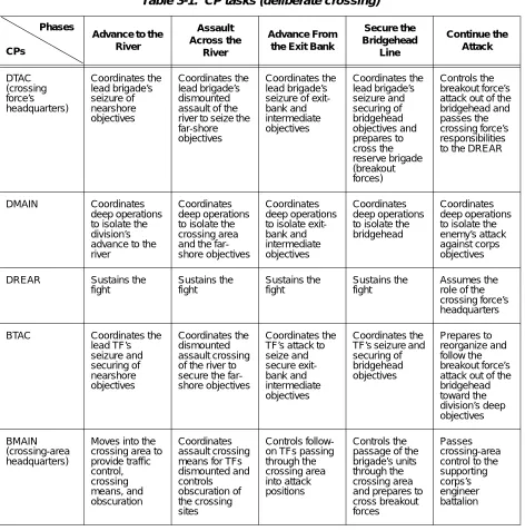 Table 3-1.  CP tasks (deliberate crossing)