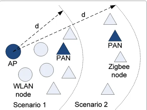 Fig. 1 Coexistence scenarios between WLAN and ZigBee network