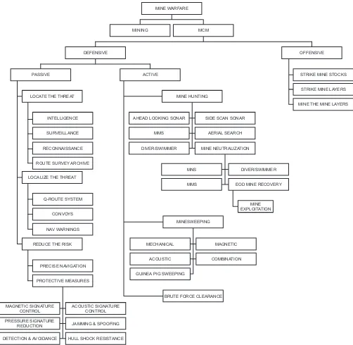 Figure 3-1. MCM Family Tree