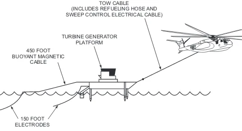 Figure 3-8. MH-53E with Mk-105 Magnetic Minesweeping System