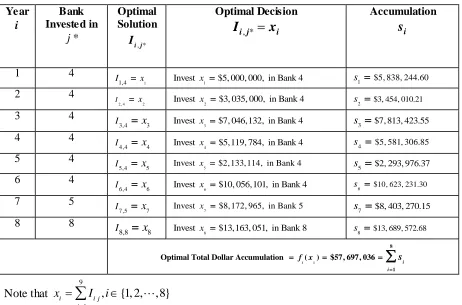 Table 5:  Summary of the Optimal Investment Strategies and corresponding Returns for 