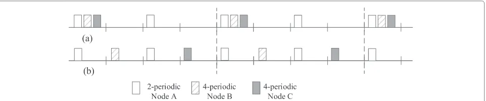 Fig. 11 a An example of unbalanced allocation assignment for m-periodic nodes. b An example of balanced allocation assignment for m-periodicnodes