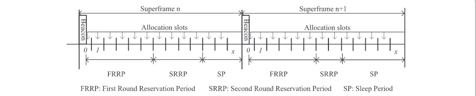 Fig. 4 Superframe structure of TTR MAC