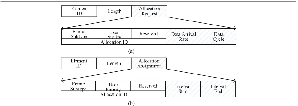 Fig. 5 The first-round reservation procedure