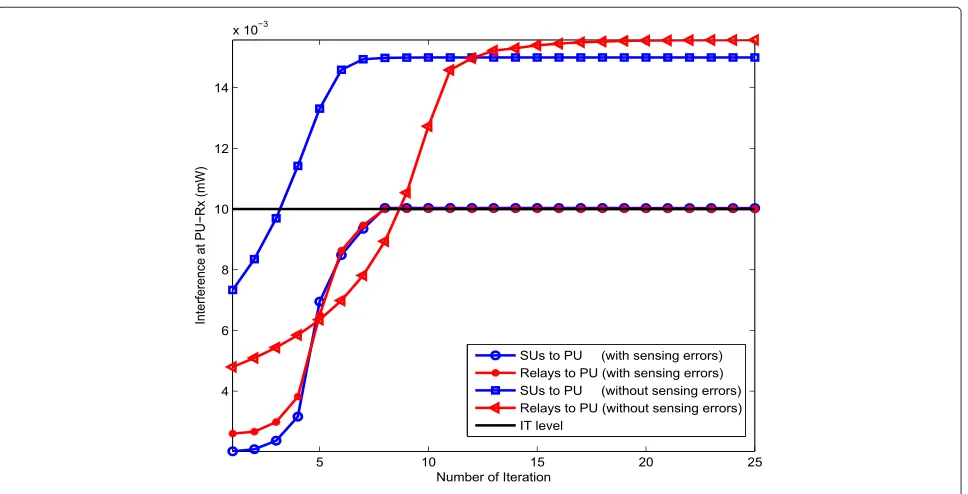Fig. 4 Convergence of the maximum BER under Pnmd = 0.1 and Pr(Onp) = 0.1