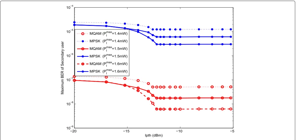 Fig. 8 Maximum BER under different Ip,th and Pmaxlwith Pnmd = 0.1 and Pr(Onp) = 0.1