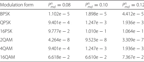 Table 3 Maximum BER at SU-R for different Pnmd