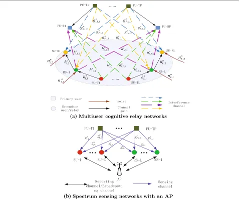 Fig. 1 System model and spectrum sensing networks. a Multiuser cognitive relay networks