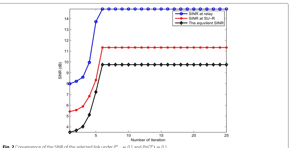 Fig. 2 Convergence of the SINR of the selected link under Pnmd = 0.1 and Pr(Onp) = 0.1