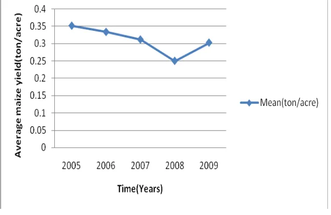 Figure 7: Trend of maize yield for five years in the study area 