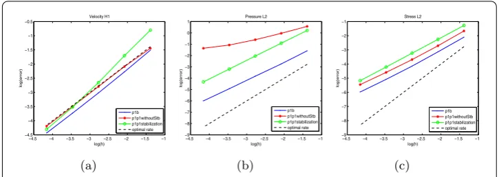 Figure 1 The illustration of the order of convergence. (a) H1-norm error for velocity; (b) L2-norm error forpressure; (c) L2-norm error for stress