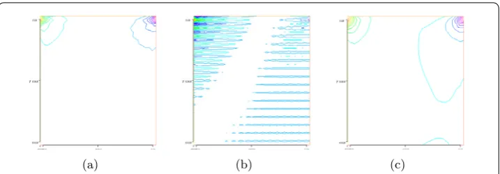 Figure 2 The pressure lines for the Oseen viscoelastic cavity ﬂow. (a) Standard FE p1b – p1 – p1dg triples;(b) FE p1 – p1 – p1dg triples without stabilization term; (c) FE p1 – p1 – p1dg triples with stabilization term