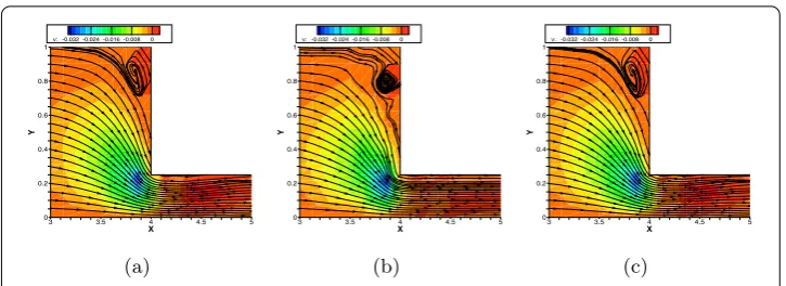 Figure 4 Streamlines and magnitudes of the velocity u. (a) Standard FE p1b – p1 – p1dg triples; (b) FEp1 – p1 – p1dg triples without stabilization term; (c) FE p1 – p1 – p1dg triples with stabilization term