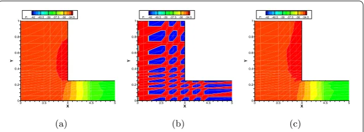 Figure 5 The pressure contours for pressure ﬁeld p. (a) Standard FE p1b – p1 – p1dg triples; (b) FEp1 – p1 – p1dg triples without stabilization term; (c) FE p1 – p1 – p1dg triples with stabilization term