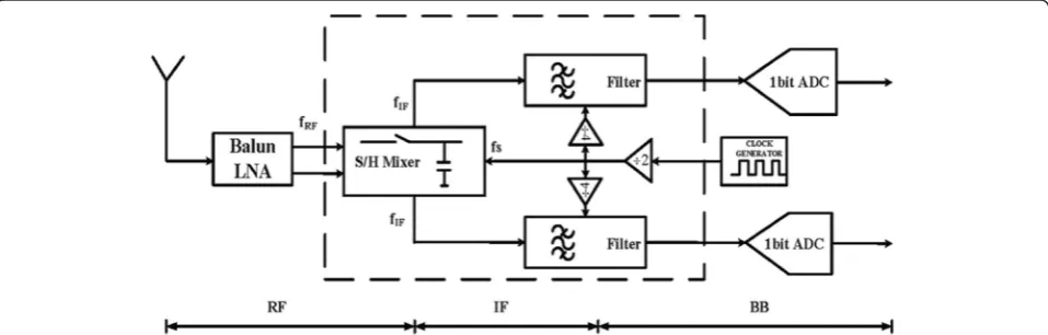 Fig. 6 The architecture of the proposed subsampling receiver. It consists of a balun low noise amplifier, a two-stage passive sample and holdmixer, an intermediate frequency amplifier, down-conversion filters, 1 bit ADCS and a clock generator