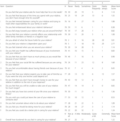 Table 3 Zarit Burden Interview Items – distribution of scores
