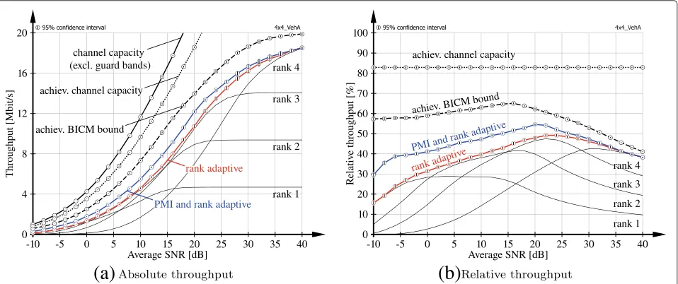 Fig. 8 Absolute and relative throughput of LTE uplink transmission over 4 × 4 VehA channels of 1.4-MHz bandwidth employing rate adaptation
