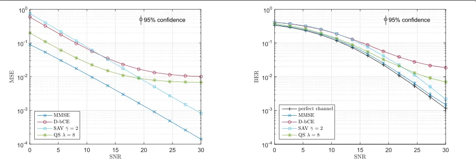 Fig. 10 Channel estimation performance comparison for block fading