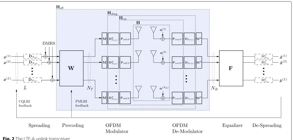 Fig. 1 The LTE-A uplink resource grid