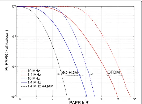 Figure 4 depicts the PAPR of OFDM and SC-FDMobtained for different system bandwidths. Already for a