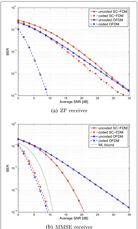 Fig. 5 BER comparison between OFDM and SC-FDM for a SISO PedBchannel with 5 MHz bandwidth and fixed CQI = 4 transmission