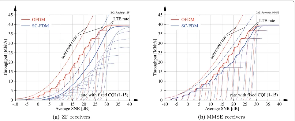 Fig. 6 Throughput comparison of OFDM and SC-FDM with rate adaptation and 2 × 2 Rayleigh fading channels of 5-MHz bandwidth