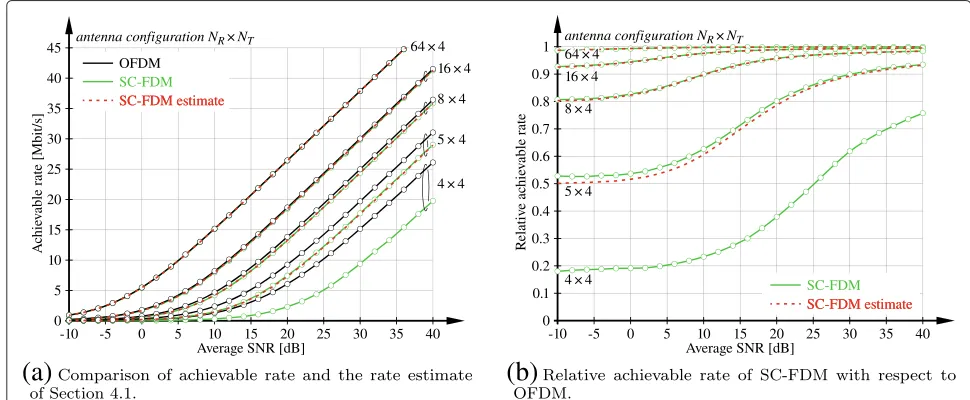 Fig. 7 Achievable rate of OFDM and SC-FDM with ZF equalizers and growing number of receive antennas at fixed number of streams L = 4