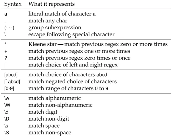 Table 6.1: Regex Syntax in a Nutshell