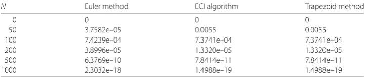 Table 2 Comparison of errors for diﬀerent number of steps, N, obtained by diﬀerent methods