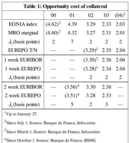 Table 1: Opportunity cost of collateral