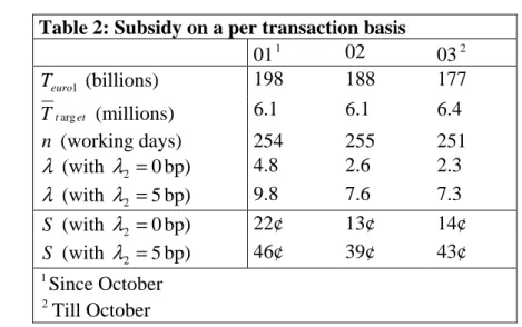 Table 2: Subsidy on a per transaction basis 