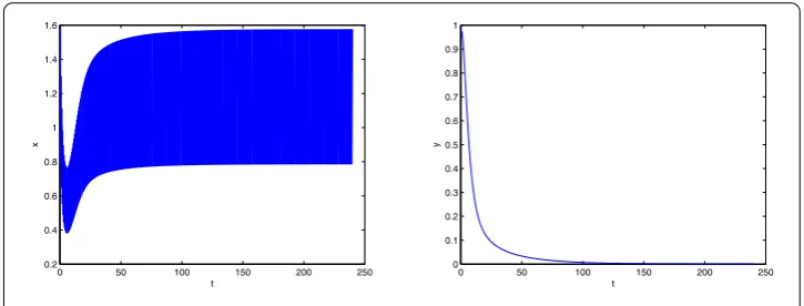 Figure 1 Time series of the solution of system (5.1) with T = 0.6
