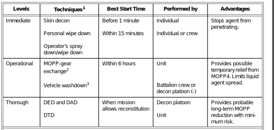Table 1-1. Comparison Data for Decon Levels/Techniques