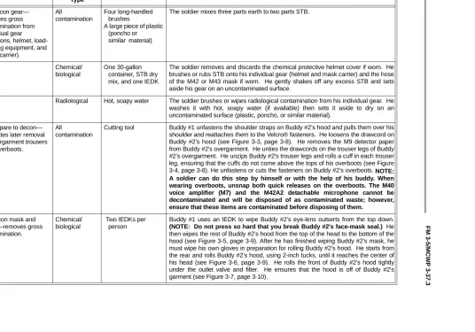 Table 3-4. Steps for the Buddy-Team Method MOPP-Gear Exchange