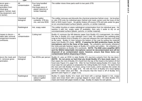 Table 3-4a. Steps for the Buddy-Team Method MOPP-Gear Exchange With the JSLIST Chemical Protective Ensemble