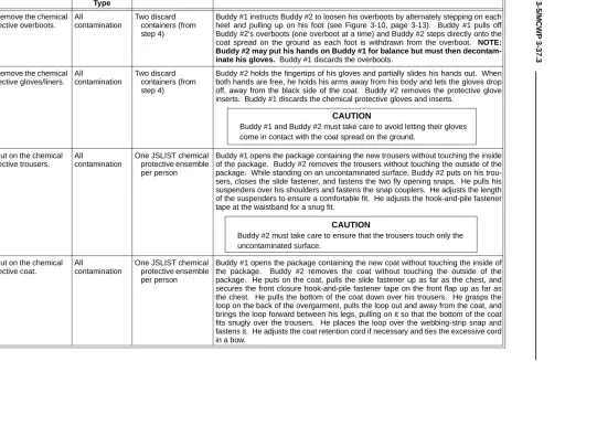 Table 3-4a. Steps for the Buddy-Team Method MOPP-Gear Exchange With the JSLIST Chemical Protective Ensemble (continued)
