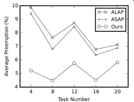 Fig. 3 Average overhead under non-energy constraints