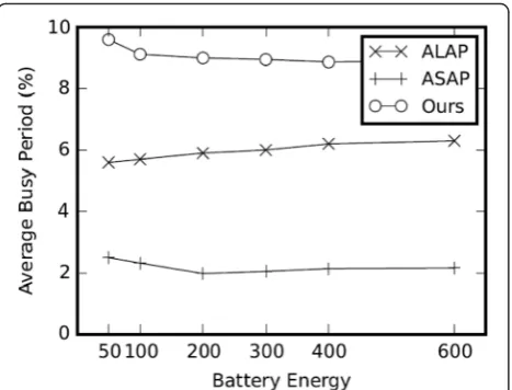 Fig. 7 Average overhead under energy constraints