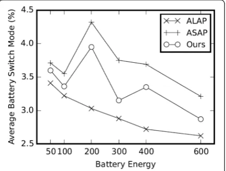 Fig. 9 Average preemption under energy constraints