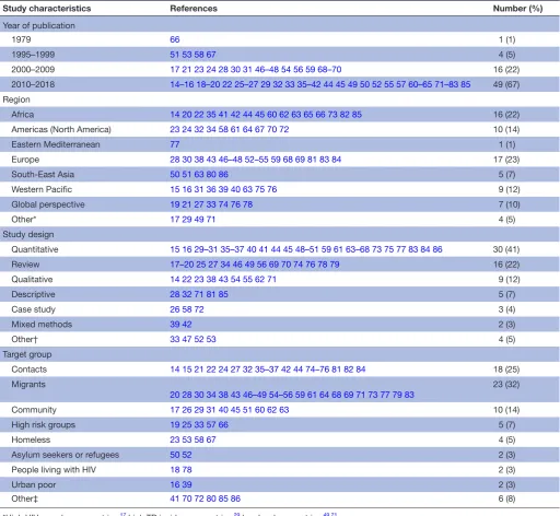 Table 1 Characteristics of the articles included in the scoping review (n=73) 