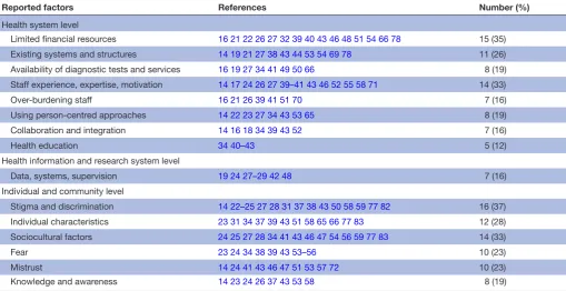 Table 2   Barriers and facilitators for active case- finding policy implementation (n=43)