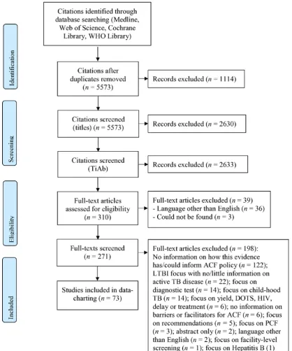 Figure 1 PRISMA flow diagram. ACF, active case- finding; PRISMA, Preferred Reporting Items for Systematic Reviews and Meta- Analyses; TB, tuberculosis.