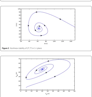 Figure 3 Nonlinear stability of (S∗,I∗) in S–I plane